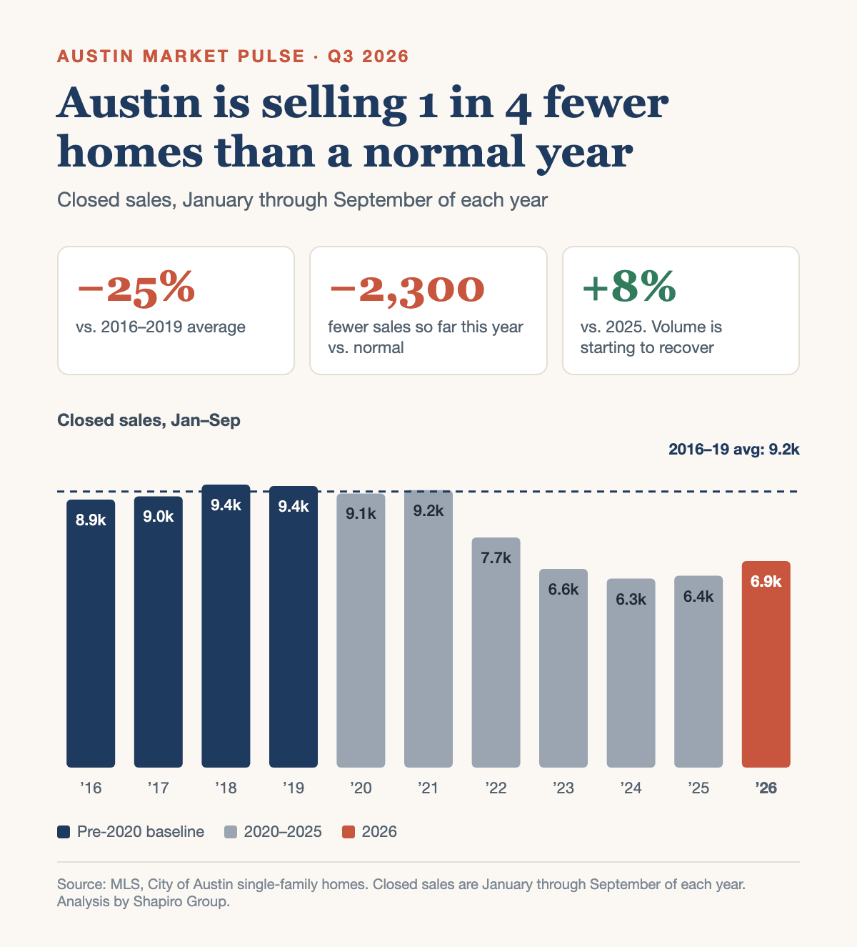 Austin closed sales from January through September, 2016–2026. Sales in 2026 are about 25% below the 2016–2019 average and 8% above 2025.